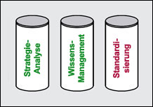 Drei-Säulen-Konzept
